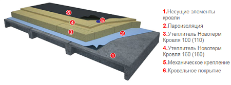Мінеральна вата Новотерм Фасад 110 - 100 мм базальтовий утеплювач, плити теплоізоляційні Мінеральна вата Новотерм Фасад 110 - 100 мм базальтовий утеплювач, плити теплоізоляційні